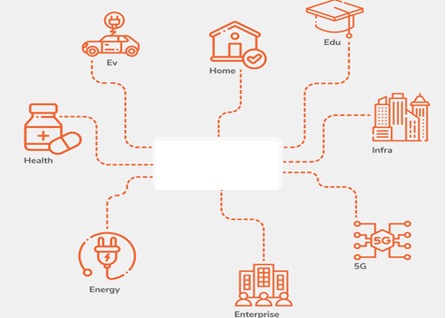 The tronX platform spanning home, health, energy, education, enterprise, infrastructure, EV and 5G